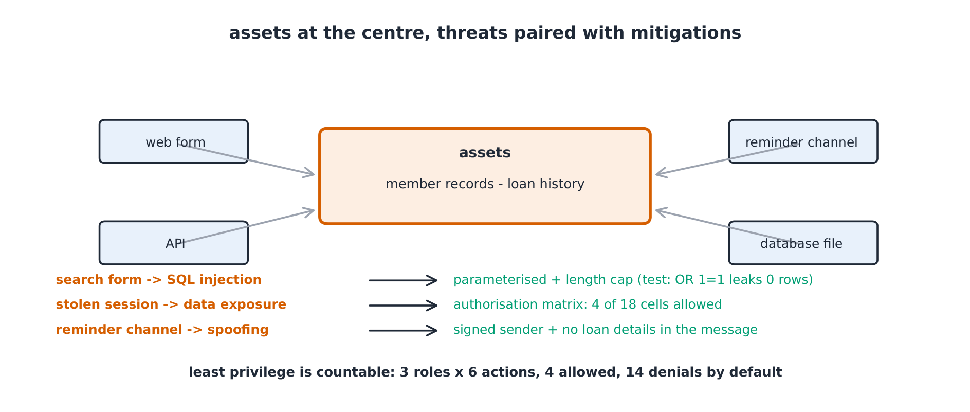 Threat model sketch