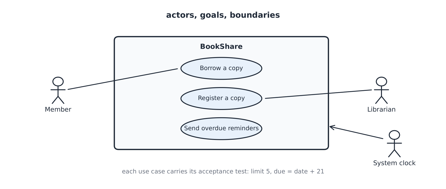 Use-case diagram