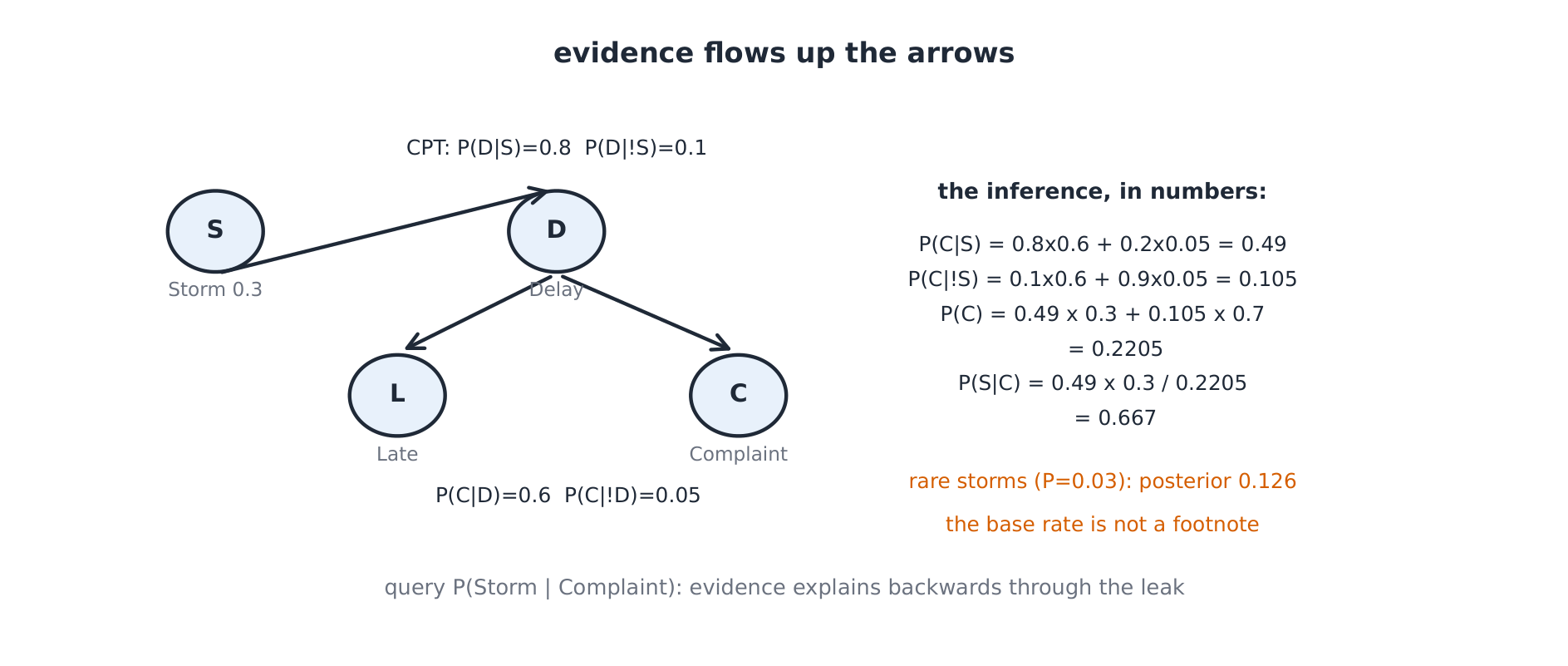 Network graph