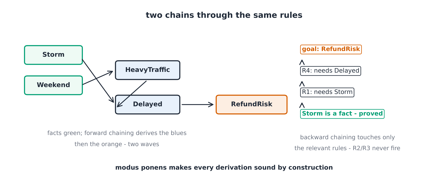 Inference chain