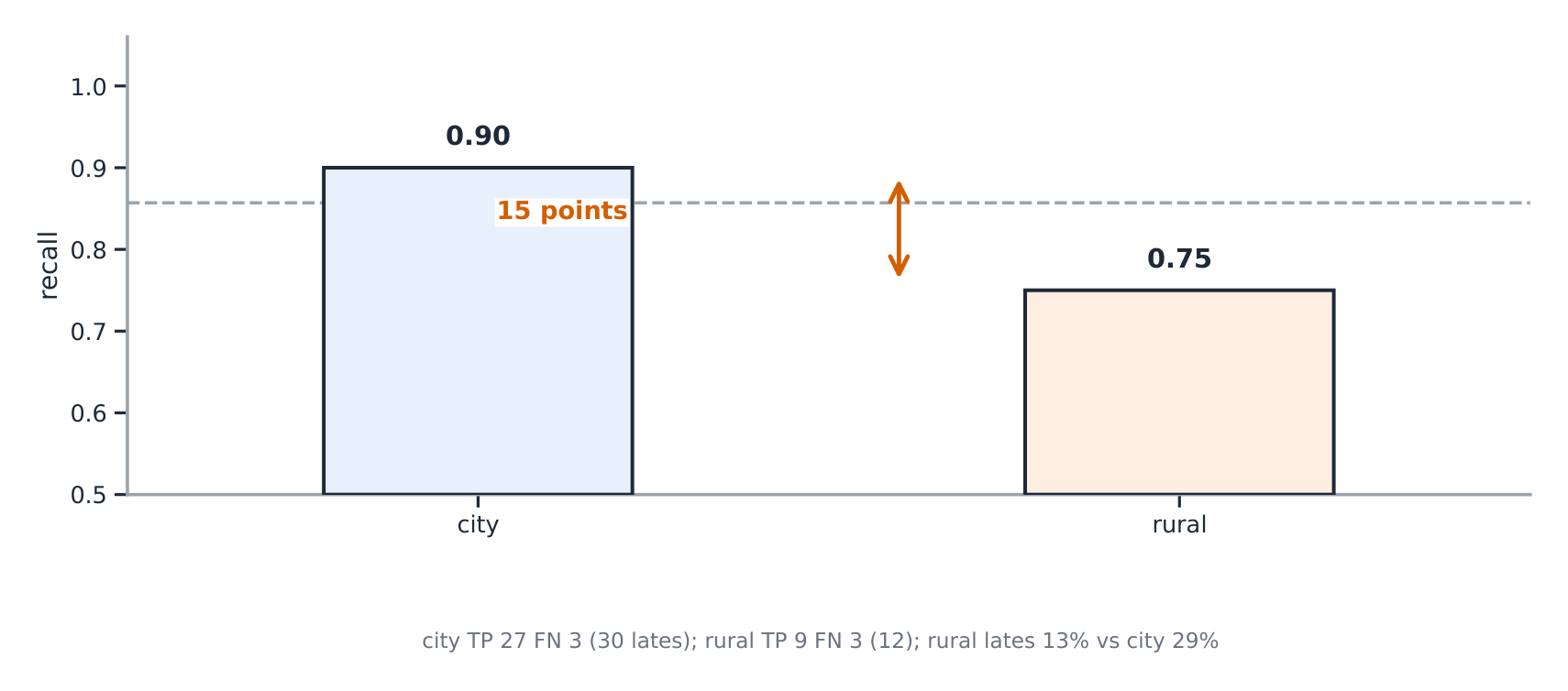 Error disparity chart