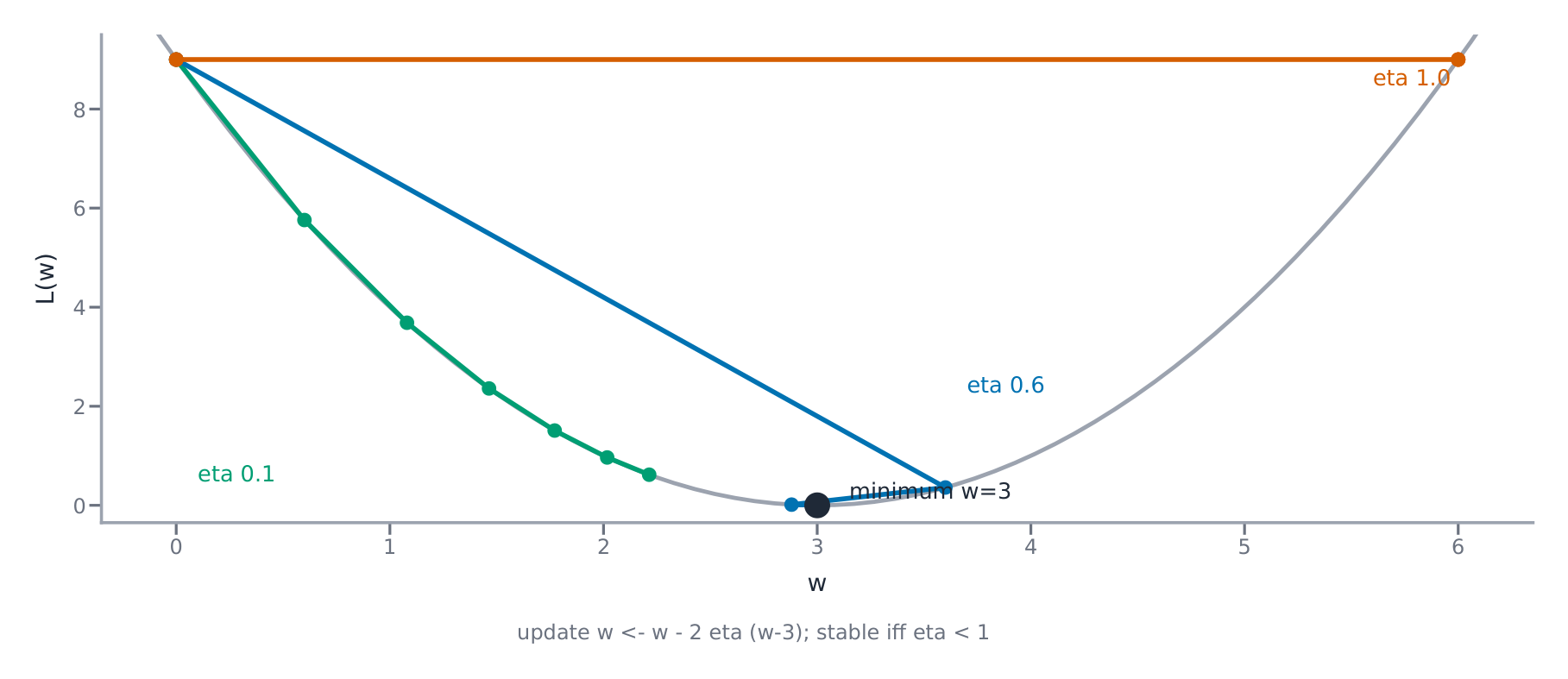 Loss surface and updates