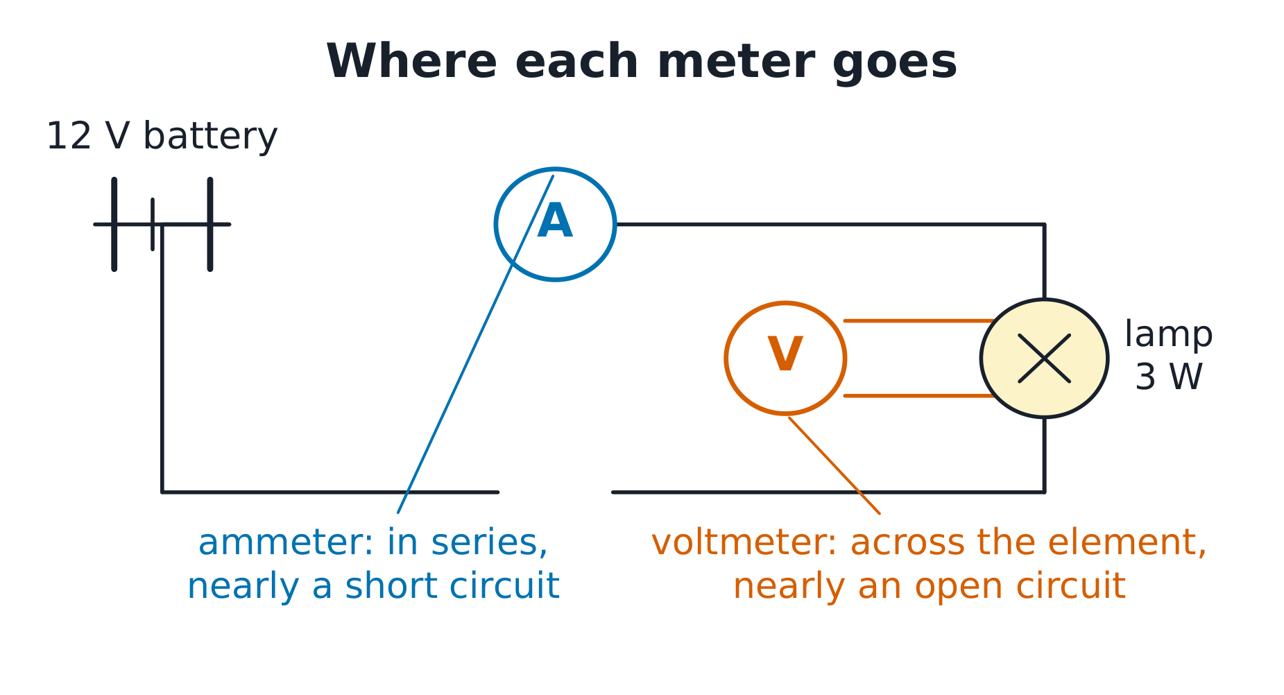 Ammeter mắc nối tiếp trong vòng; vôn kế mắc song song qua linh kiện và thay đổi gần như không gì.