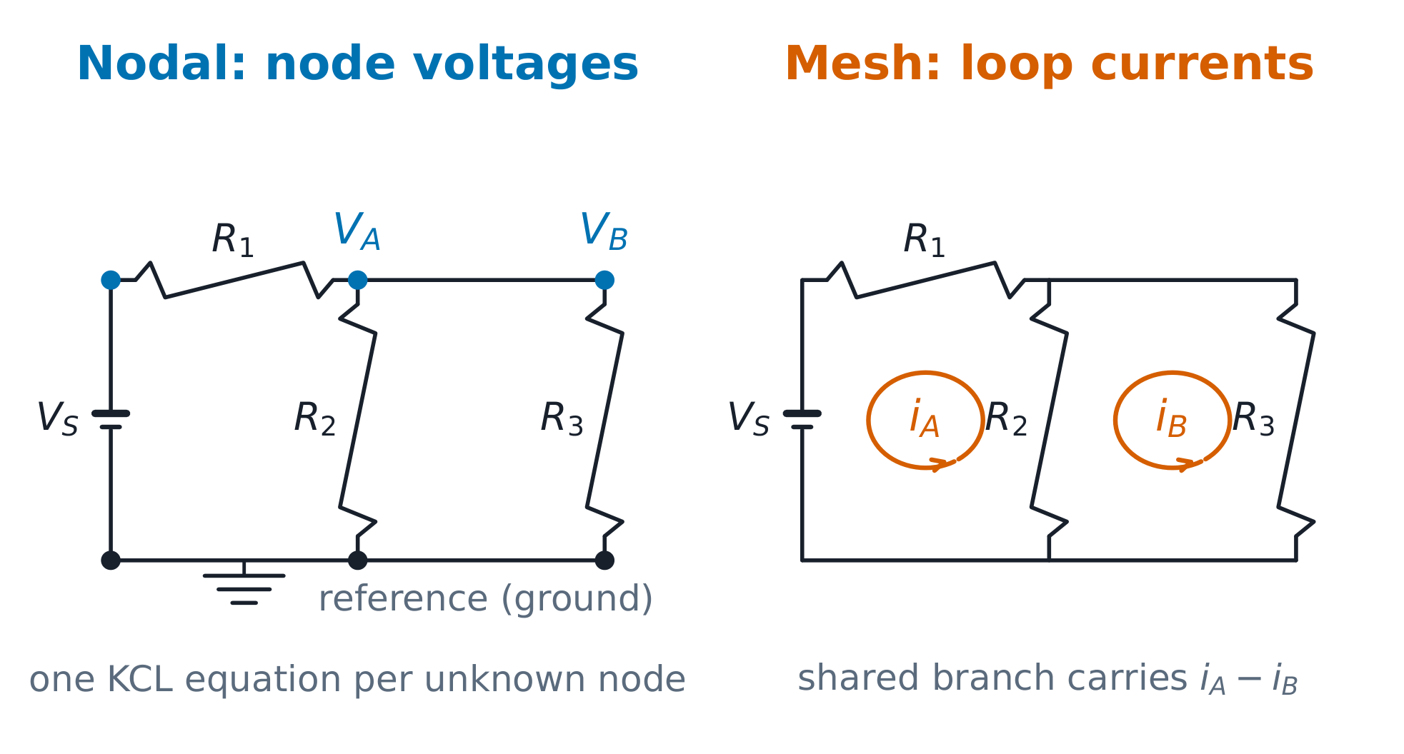 The same circuit labelled twice: node voltages on the left, circulating mesh currents on the right.
