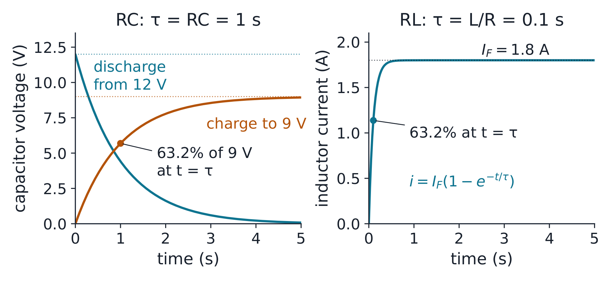 Left: a capacitor charging through a resistor towards 9 V with τ = 1 s marked at the 63.2% point. Right: an inductor's current rising with τ = L/R marked the same way.