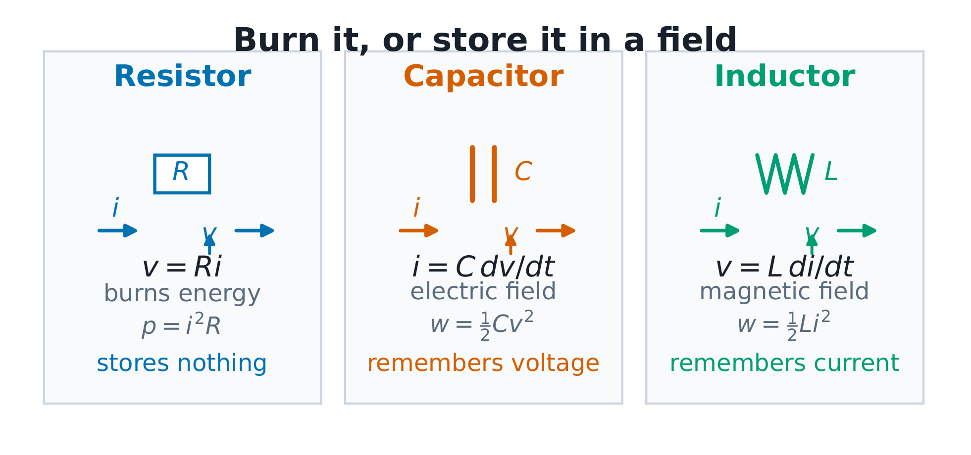 Three elements, three behaviours: the resistor burns; the capacitor remembers voltage; the inductor remembers current.
