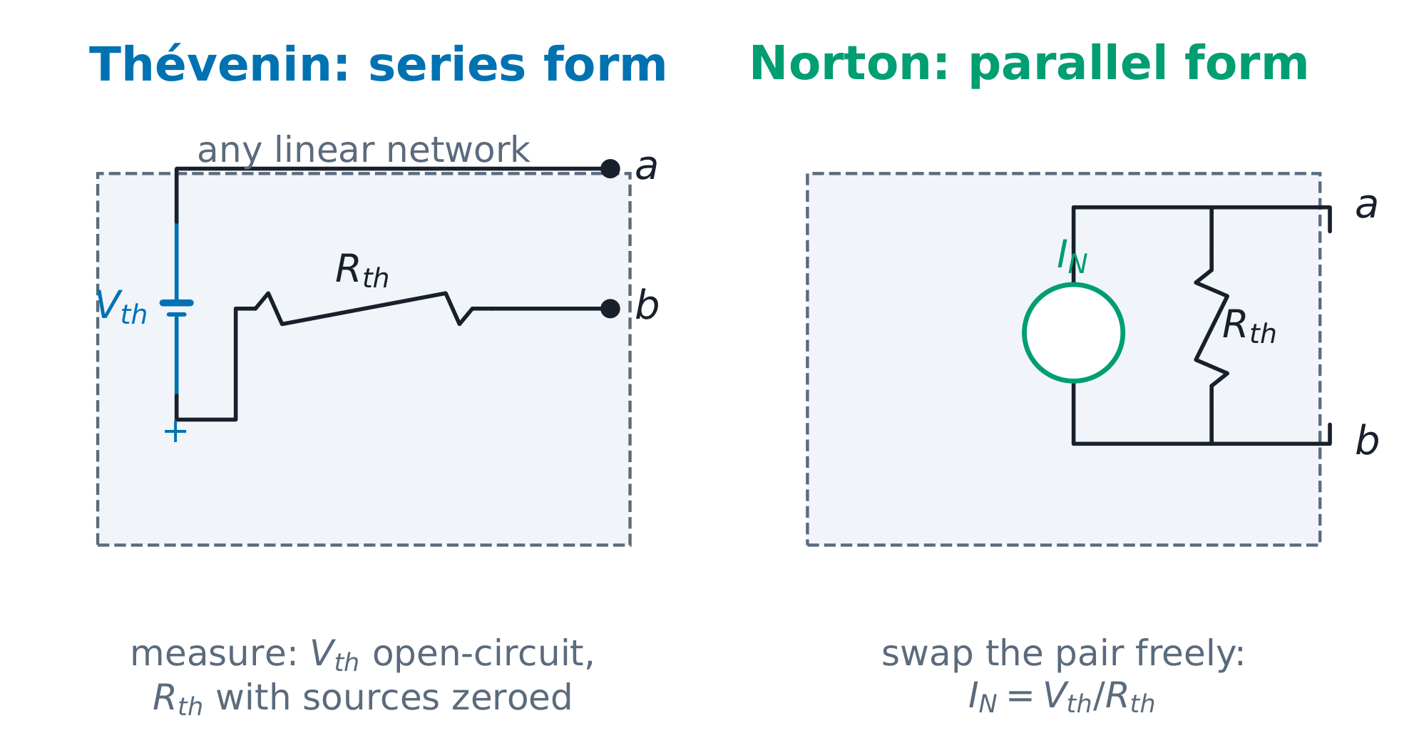 Any linear one-port folds into one source and one resistance: Thevenin in series, Norton in parallel.