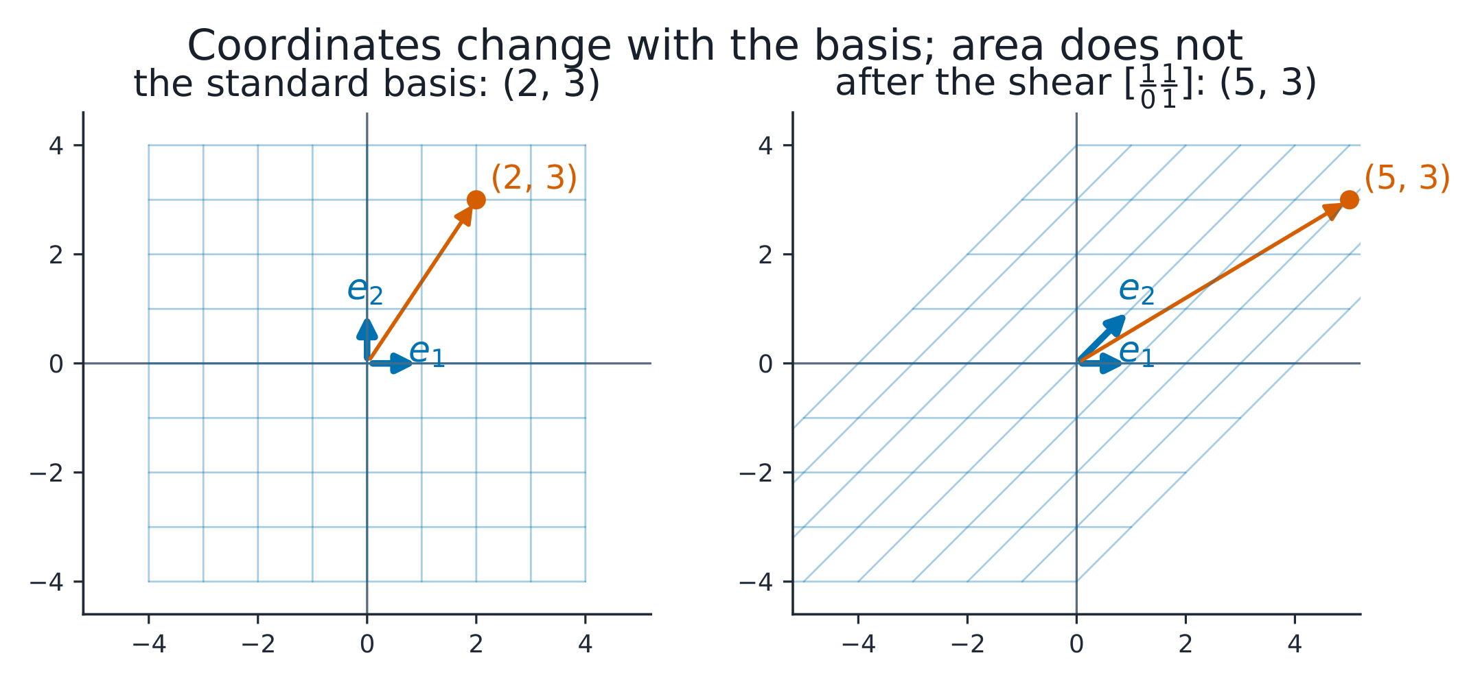 A basis spans the space; a matrix moves between bases.