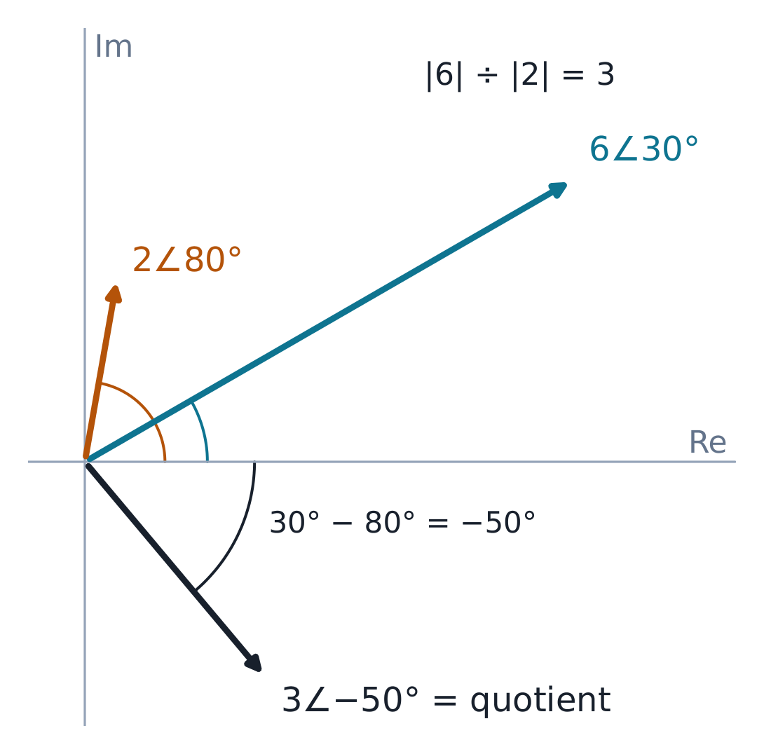 Division in polar form: moduli divide, angles subtract.
