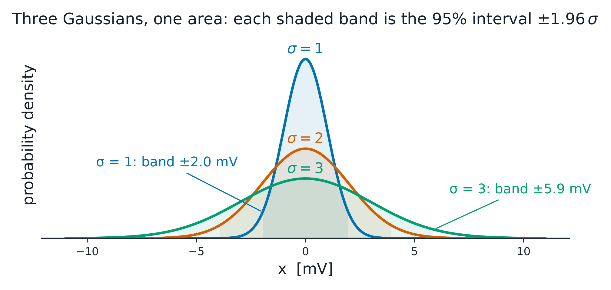 Same area, different spread: sigma sets the width.