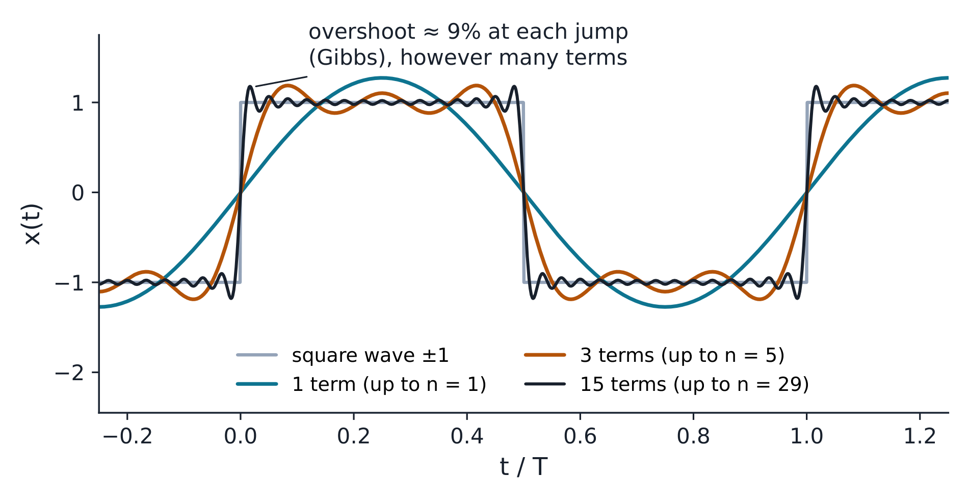 Odd harmonics build the square wave; the Gibbs overshoot stays.