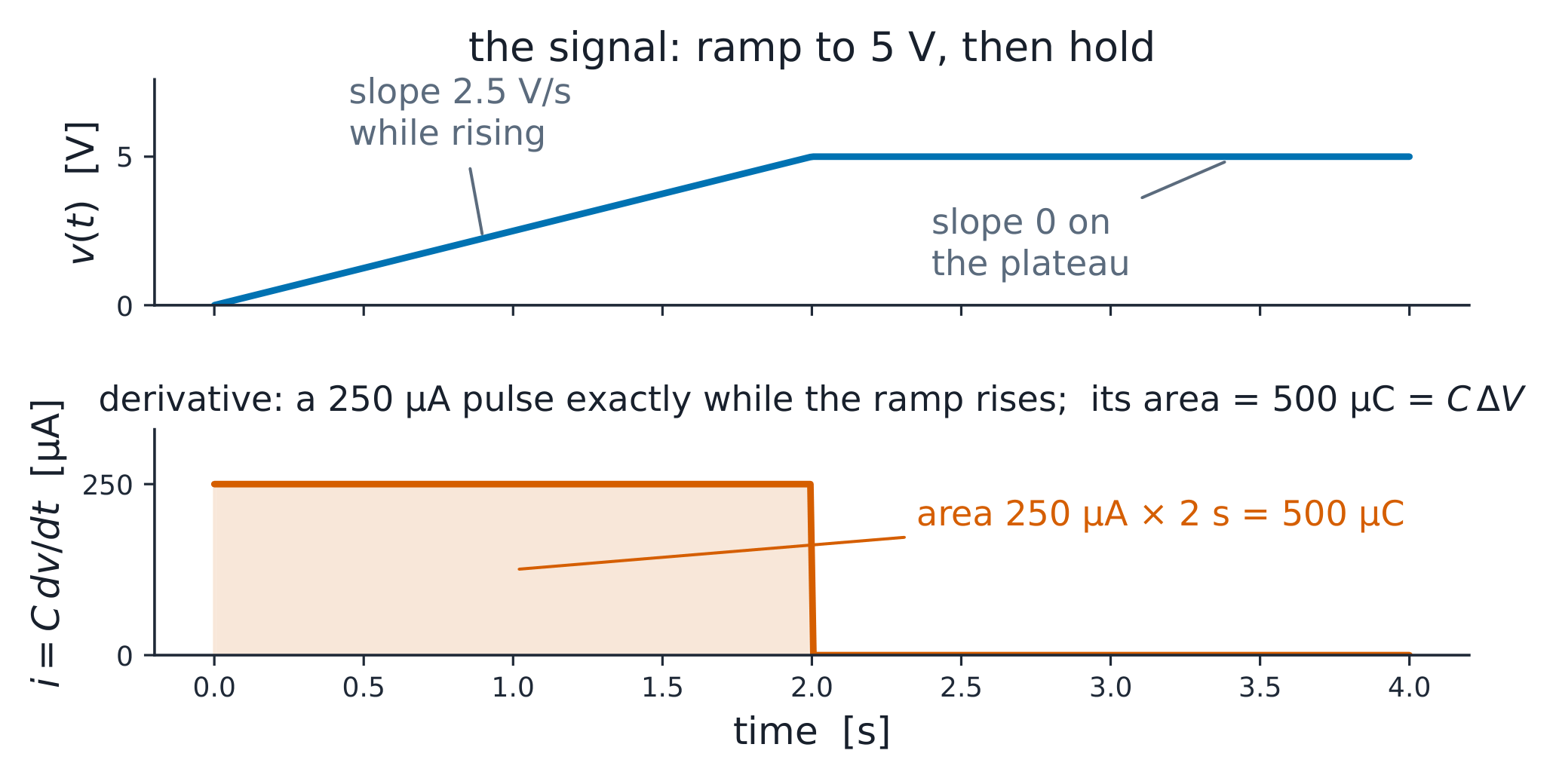 The signal read twice: derivative as the current pulse, integral as its area.