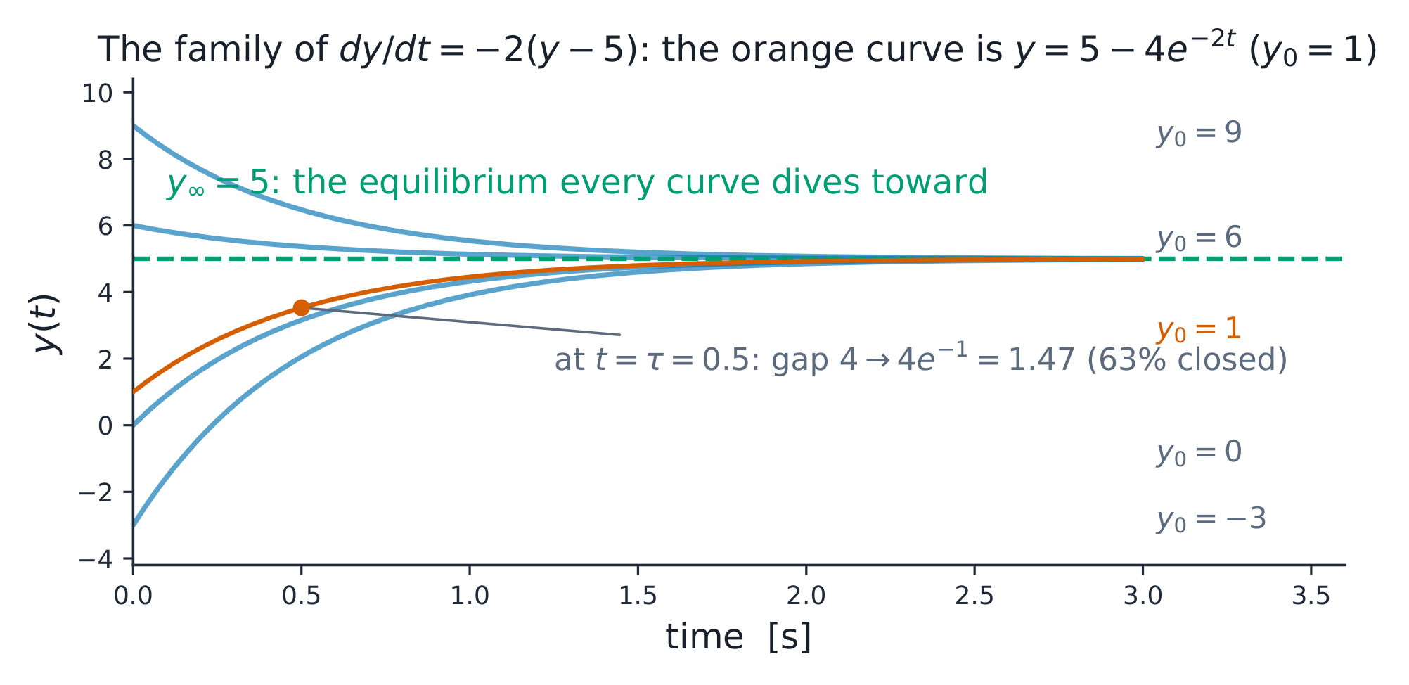 One equation, a family of curves; the initial condition selects one.