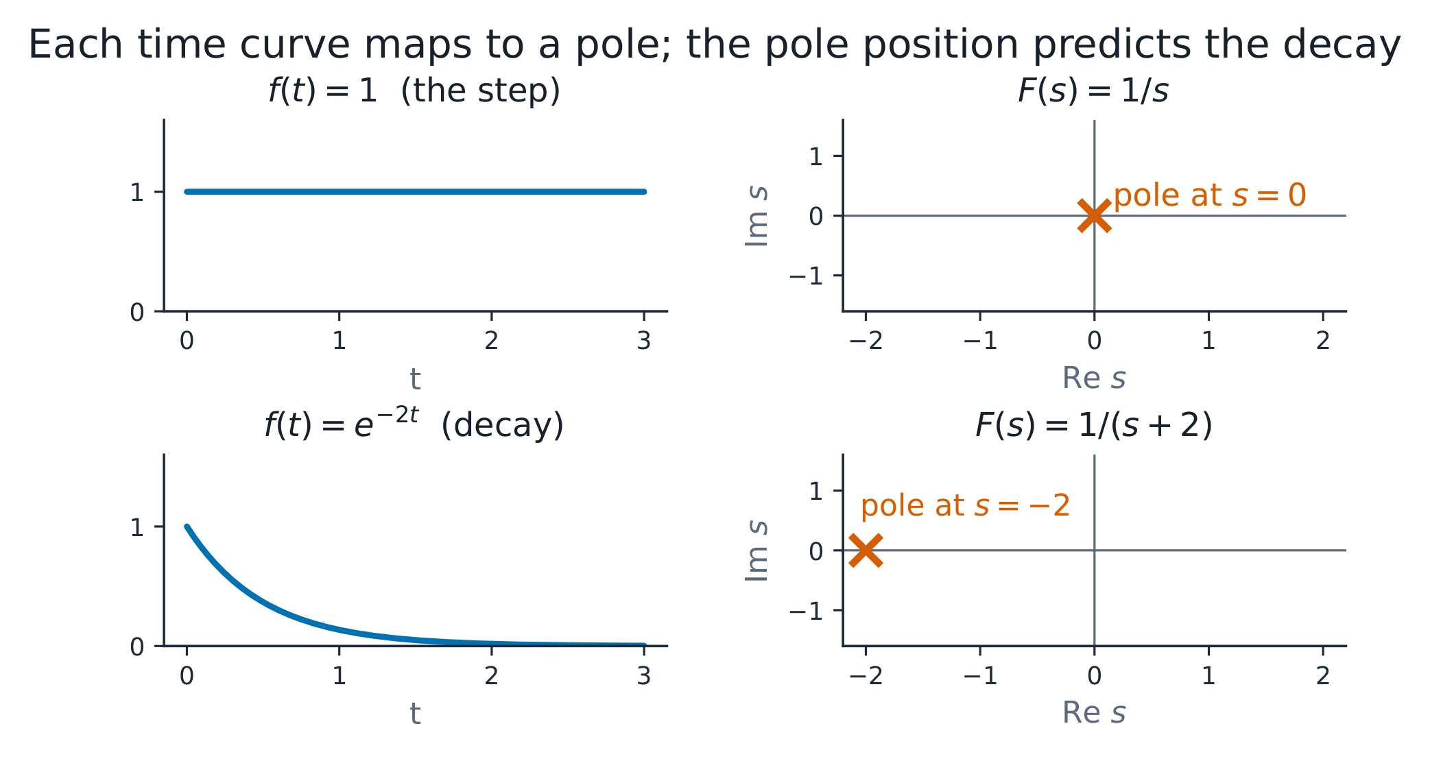 Each time curve maps to a pole; the pole at s = 0 makes the constant, the pole at s = −2 makes the decay