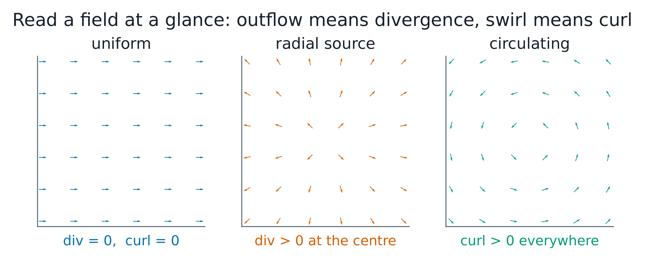Outflow means divergence, swirl means curl.