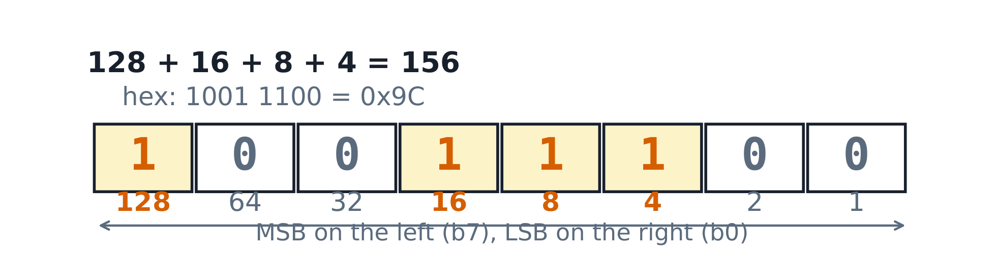 Bit weights: read the pattern by the weights under its 1s.