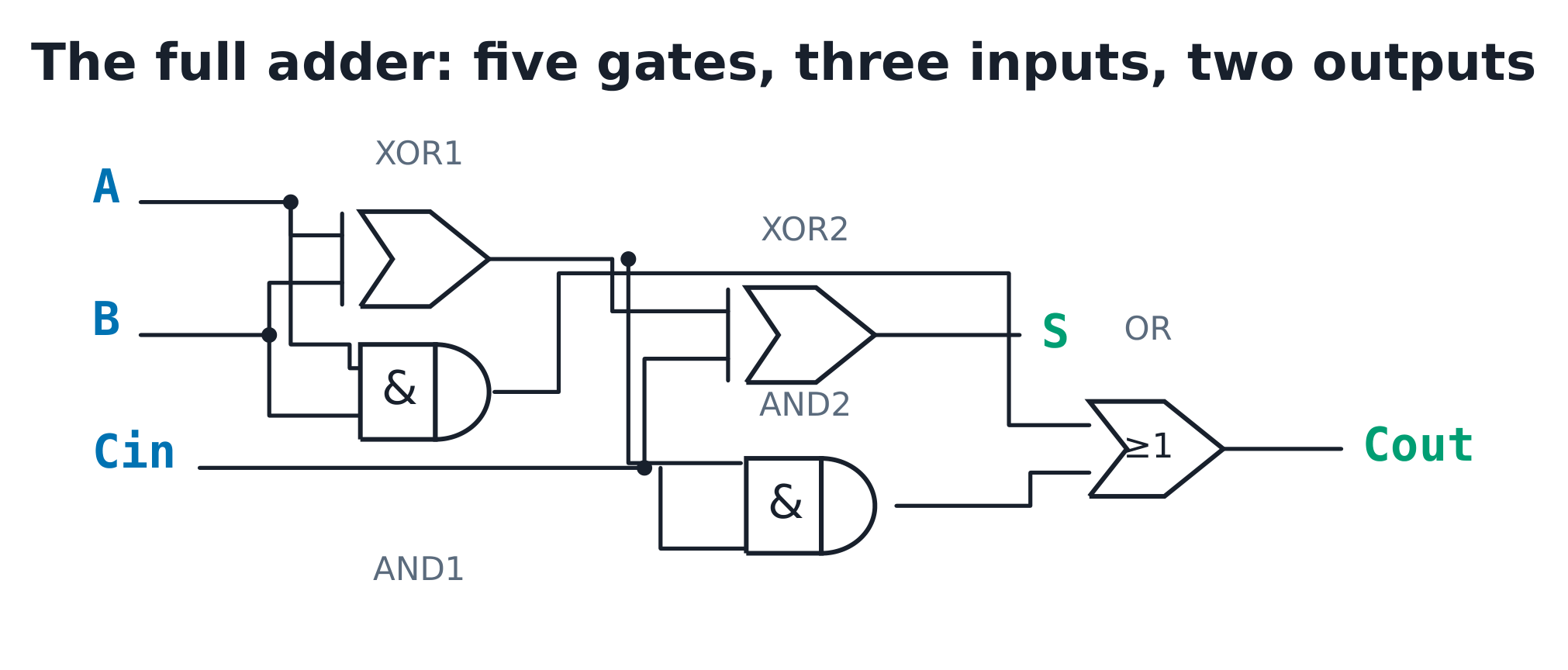 The full adder: two XOR for sum, two AND and an OR for carry.