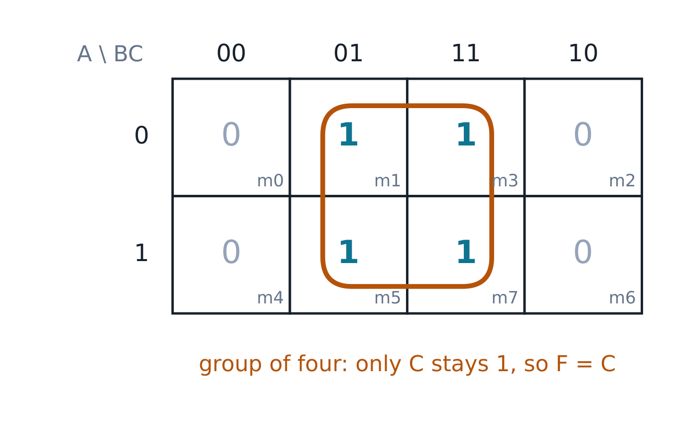 The odd minterms group as one four-cell pair: F = C.