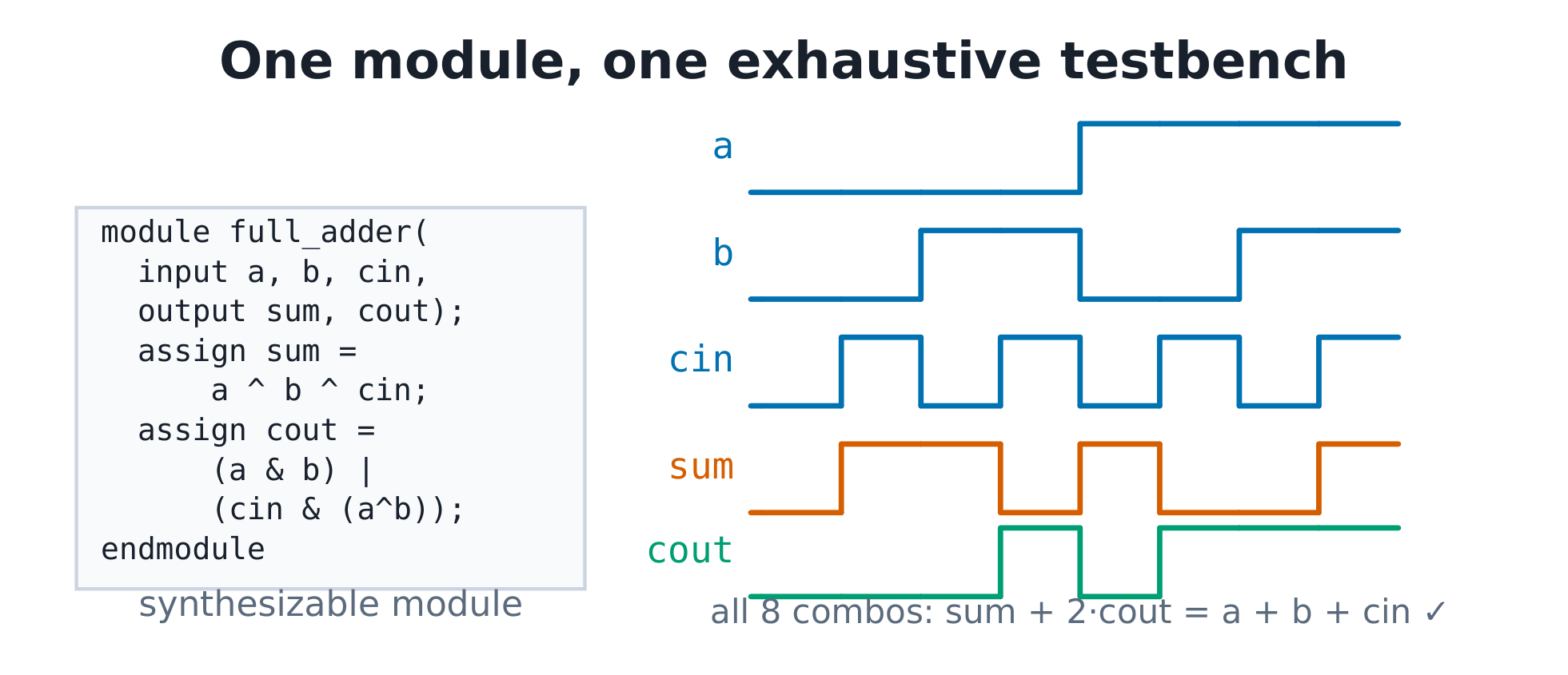 One module, one exhaustive testbench.