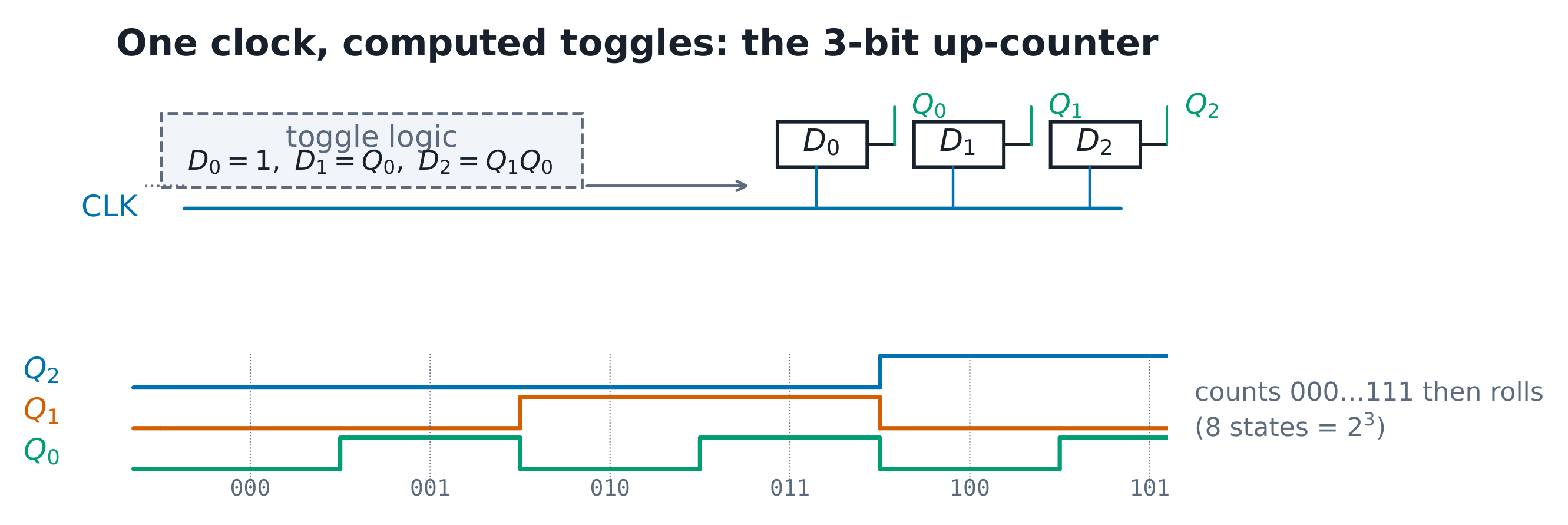 One clock, computed toggles: the synchronous counter.