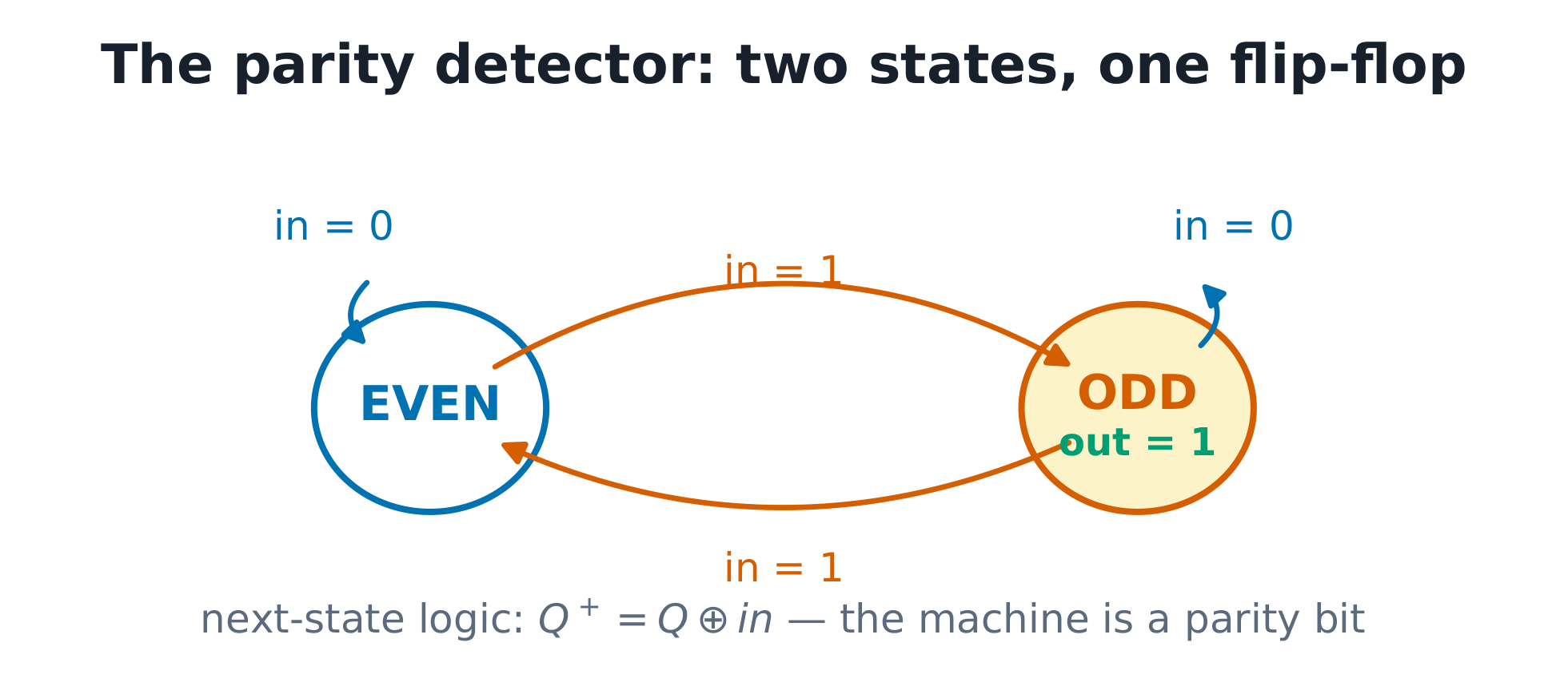 Two states, one output: the parity detector.