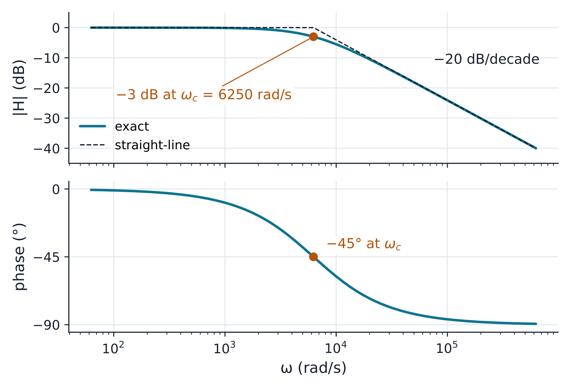 The RC low-pass: −3 dB and −45° at the corner.