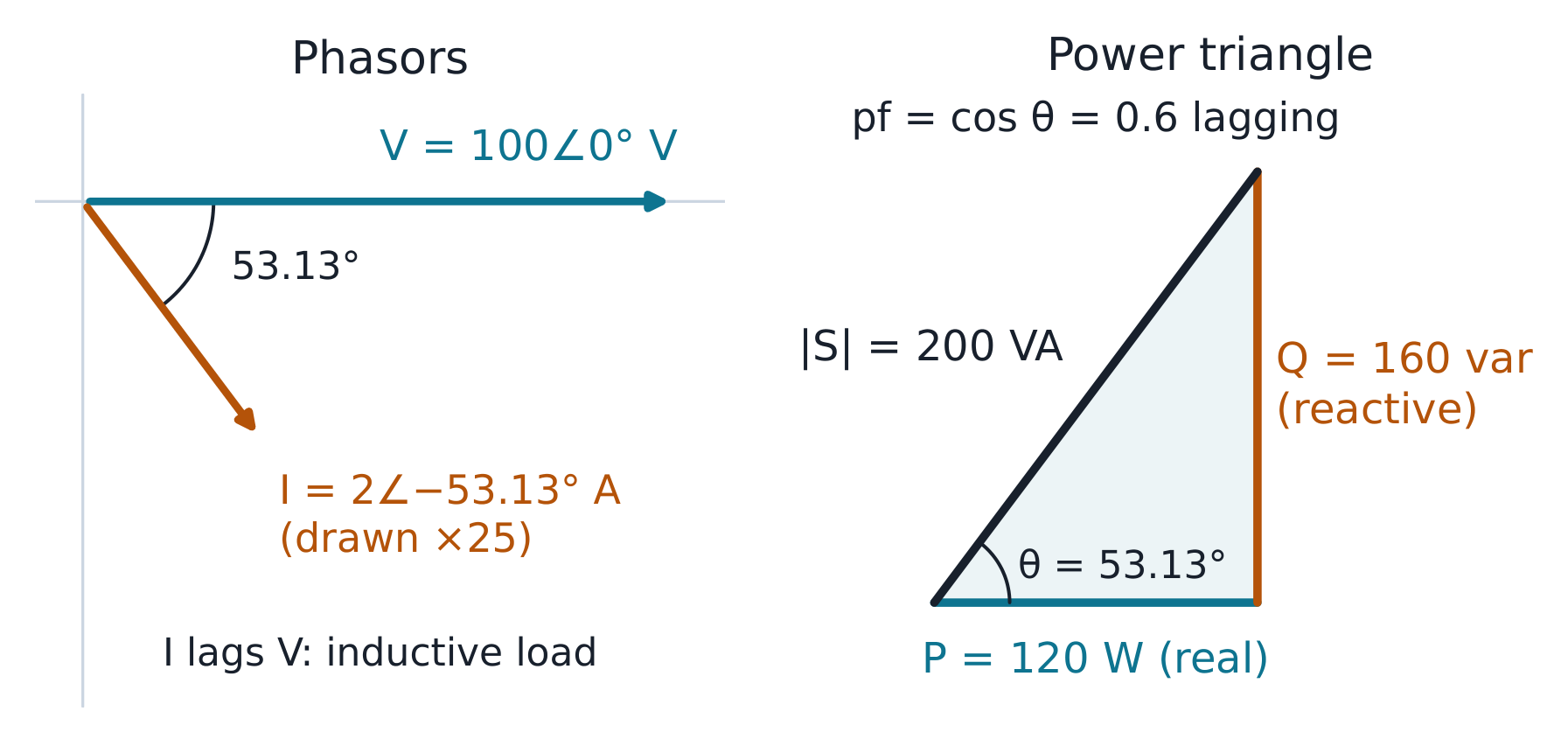 Current lags 53.13°: the power triangle P-Q-S.