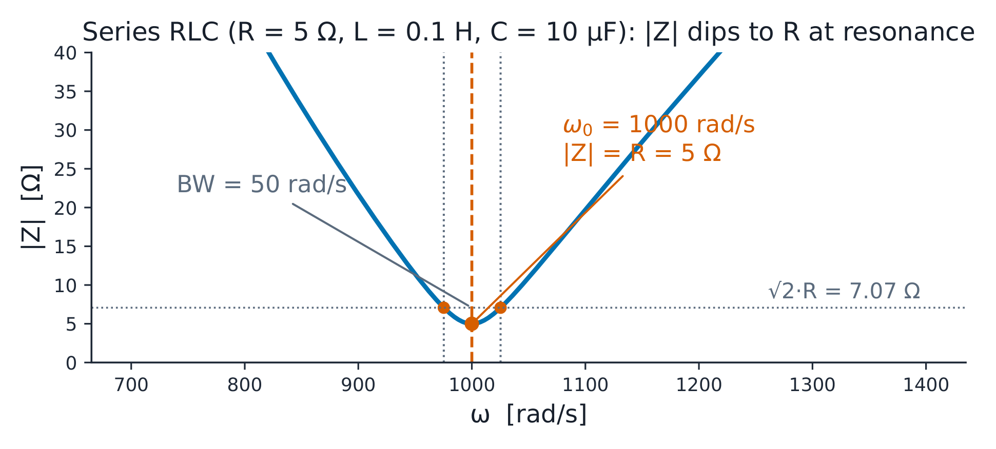 |Z| dips to R at ω₀ with the half-power band marked.