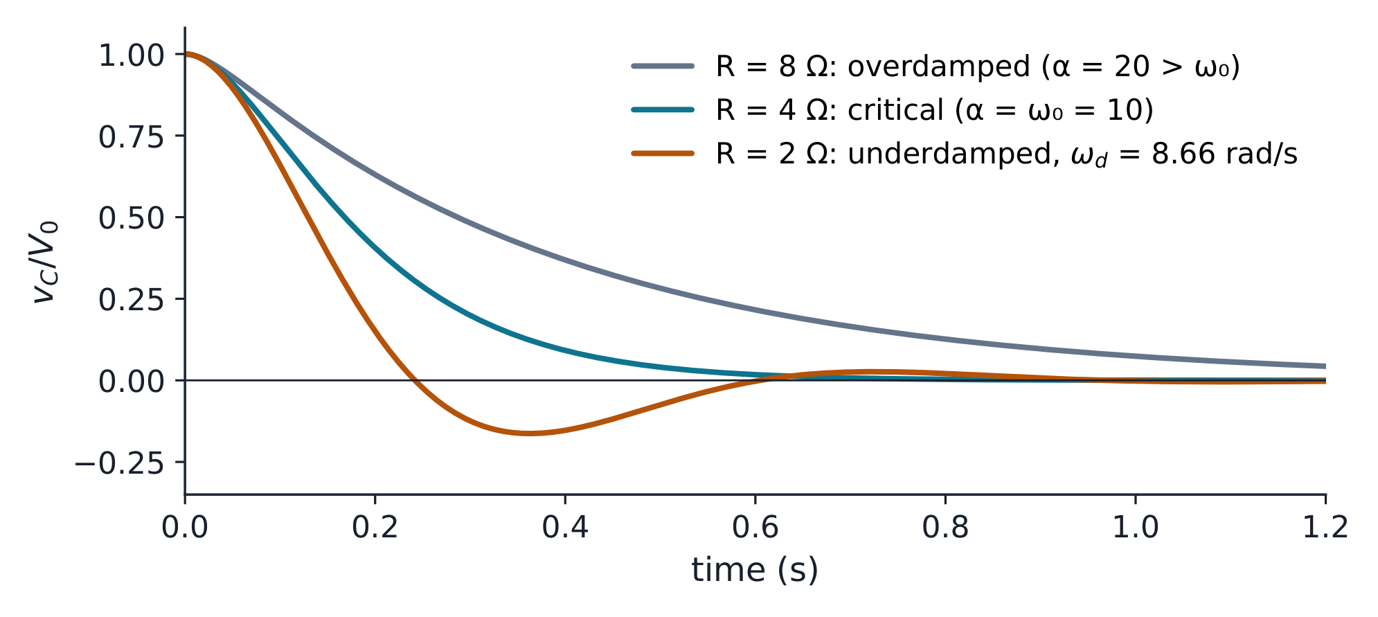 One circuit, three resistors: overdamped, critical, underdamped.