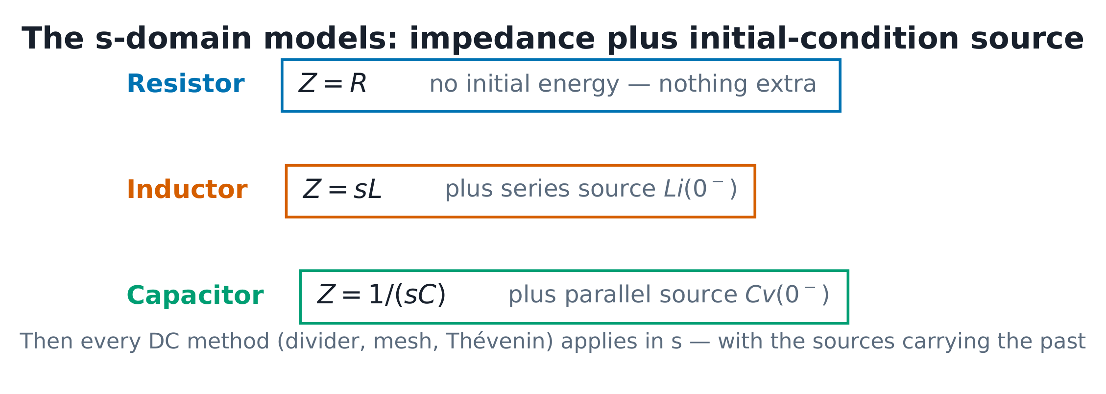 The s-domain models: impedance plus initial-condition source.