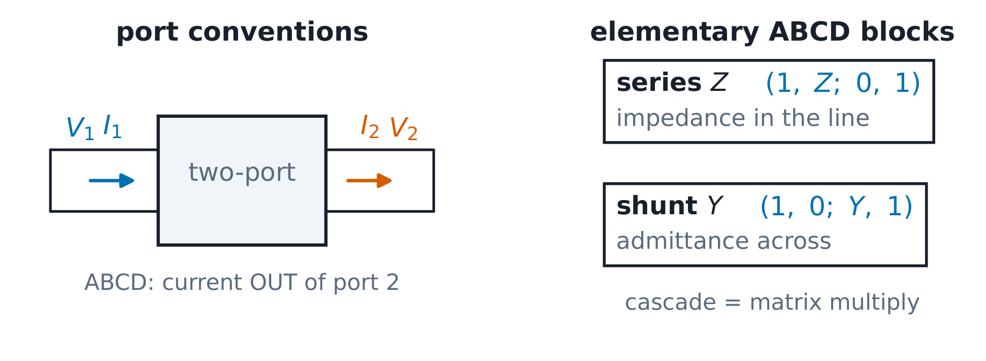 Port conventions and the elementary ABCD blocks every chain composes
