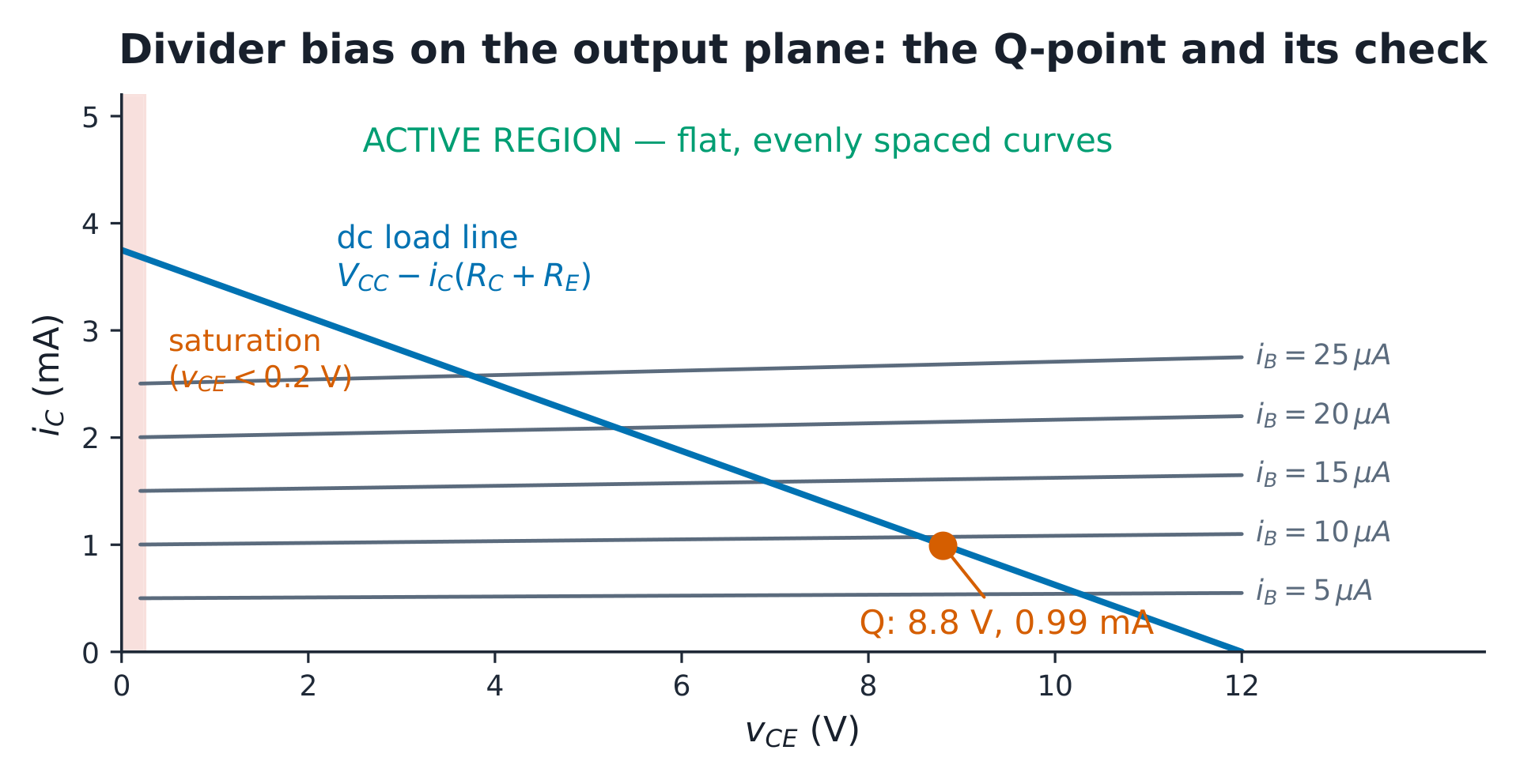 The 12 V dc load line (RC + RE = 3.2 kΩ) with the divider-bias Q-point at 0.99 mA, 8.8 V.