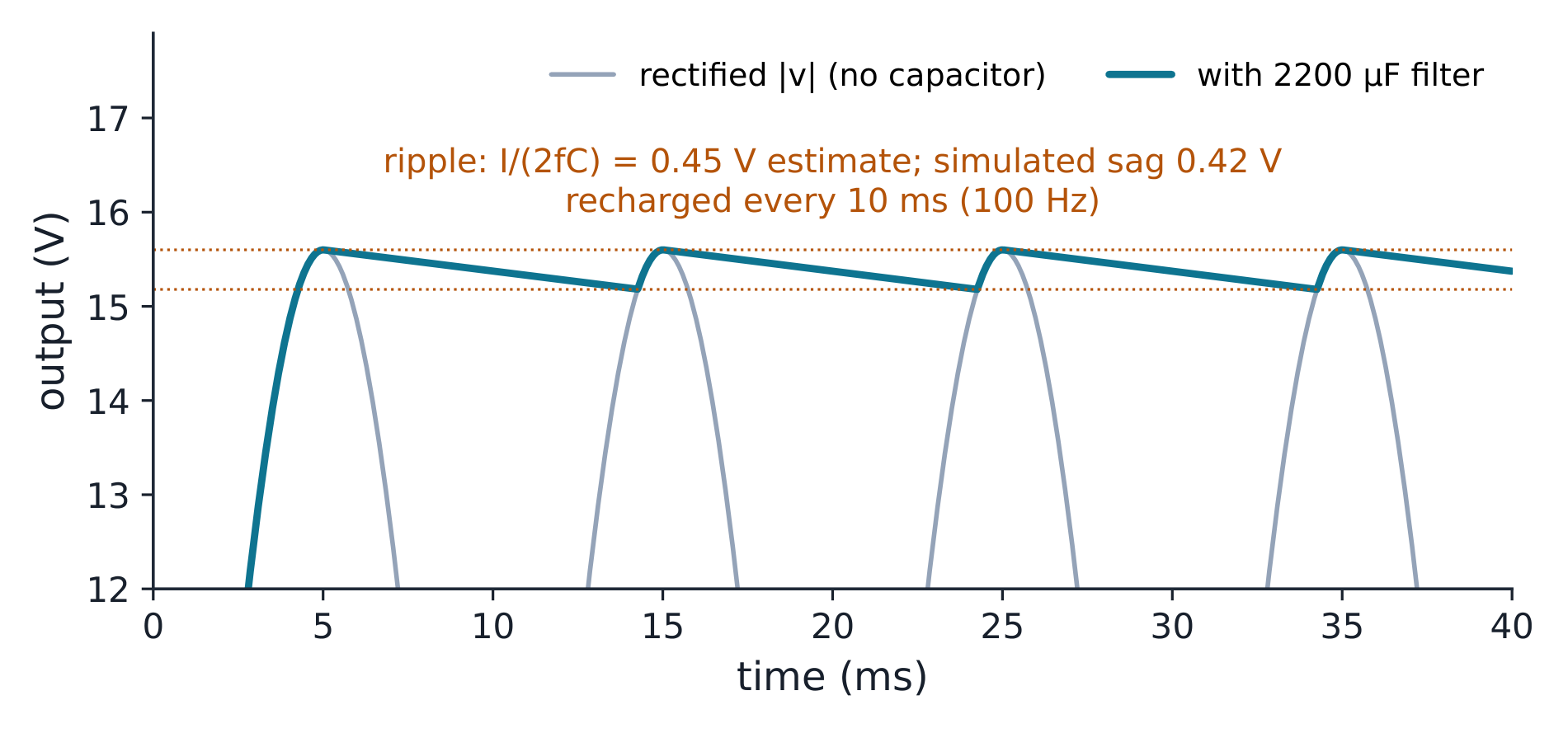 Full-wave bridge with 2200 µF at 100 mA: the capacitor bridges the gaps between peaks.