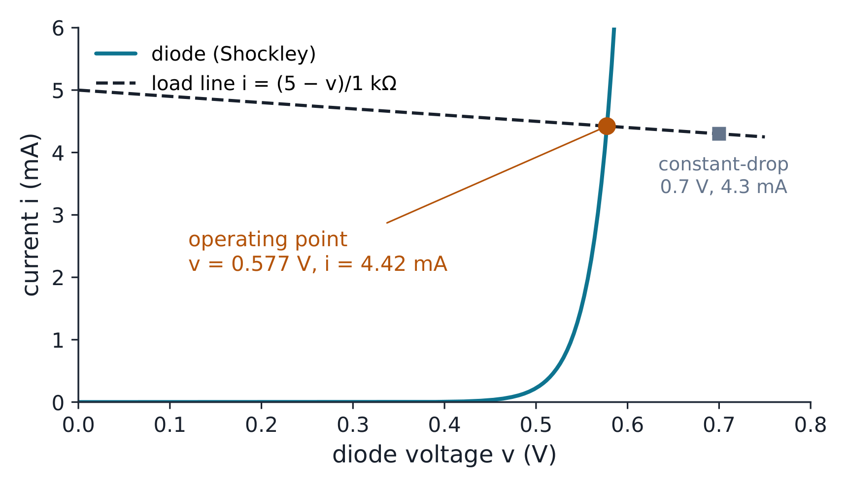 The load line fixes the current; the steep diode curve barely moves the voltage.