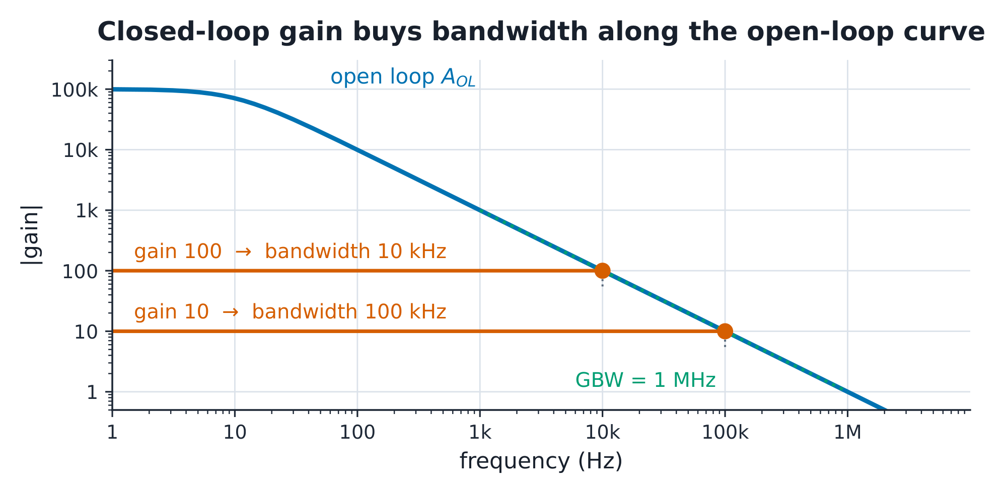 Closed-loop gain buys bandwidth along the open-loop curve.