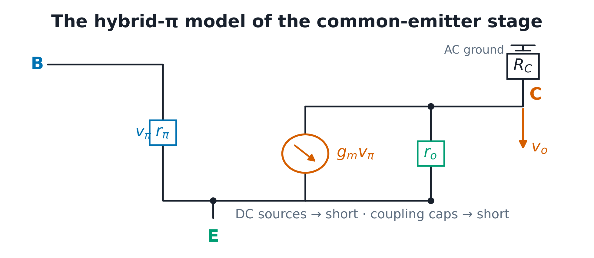 The hybrid-π model: rπ, the controlled source gm·vπ, ro and RC — one linear circuit.