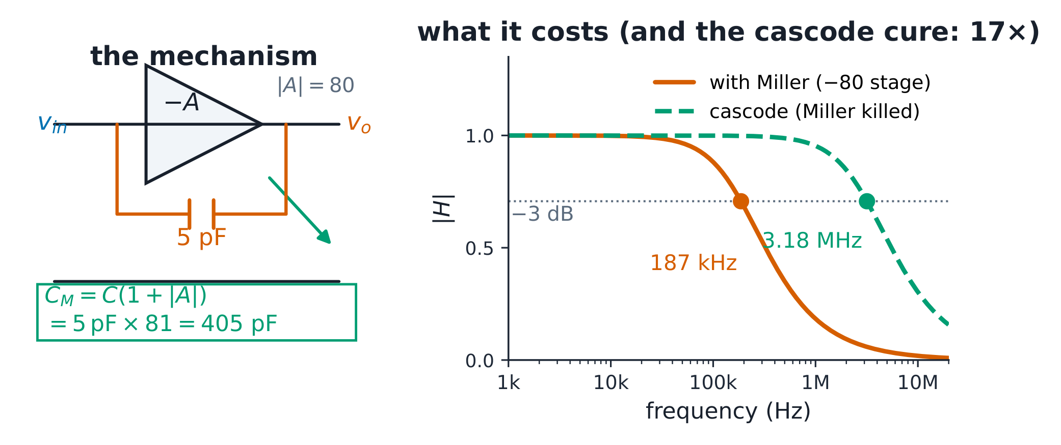 The Miller multiplication and the bandwidth it costs; the cascode reclaims 17×.