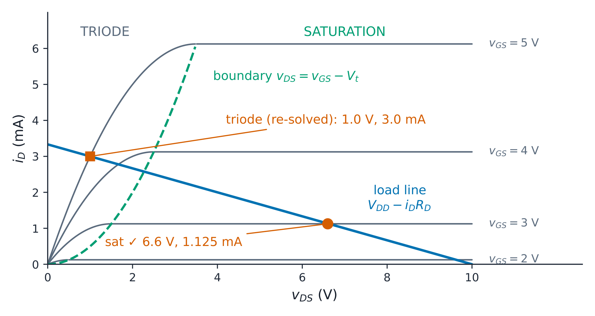 The boundary parabola vDS = vGS − Vt is the region test; both worked examples sit on this map.