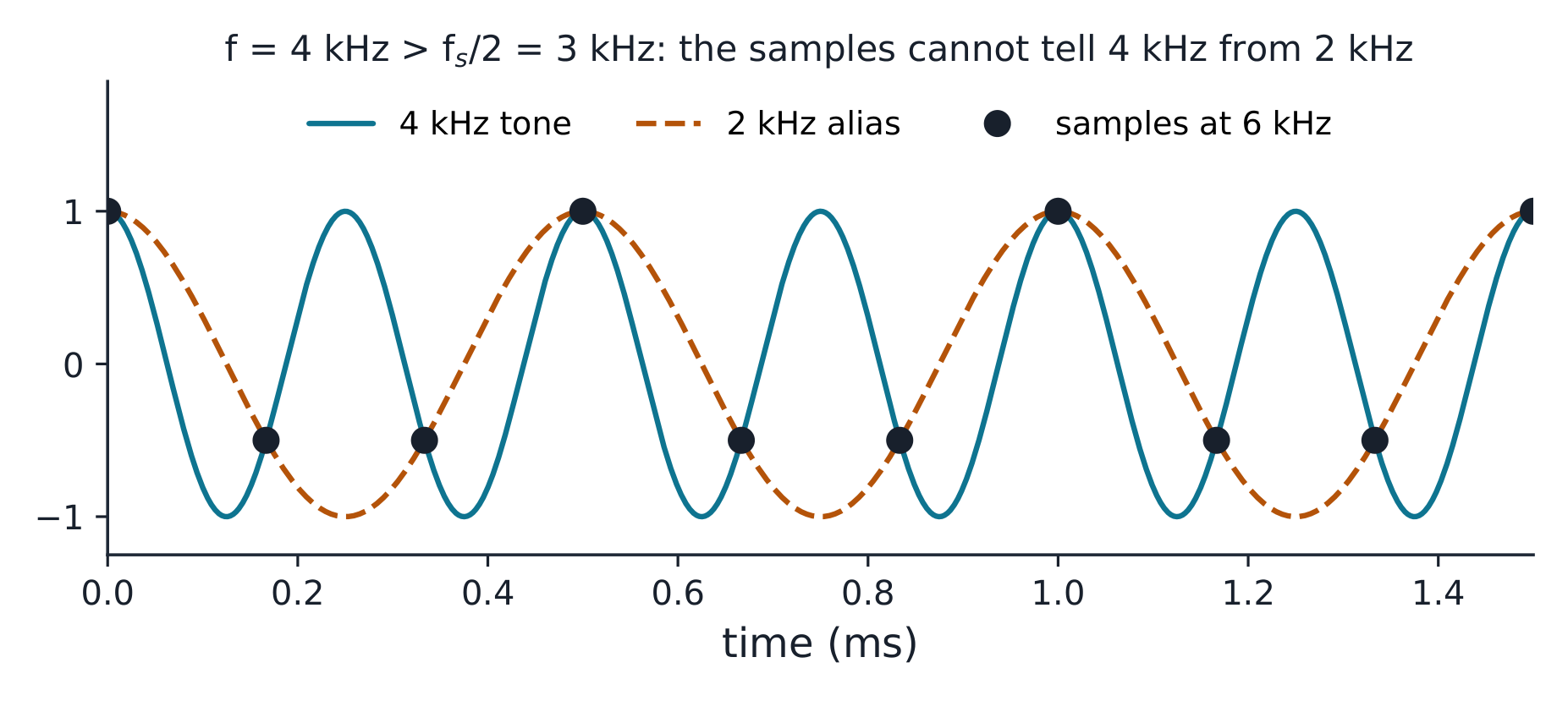 A 4 kHz and a 2 kHz cosine through the same samples at 6 kHz