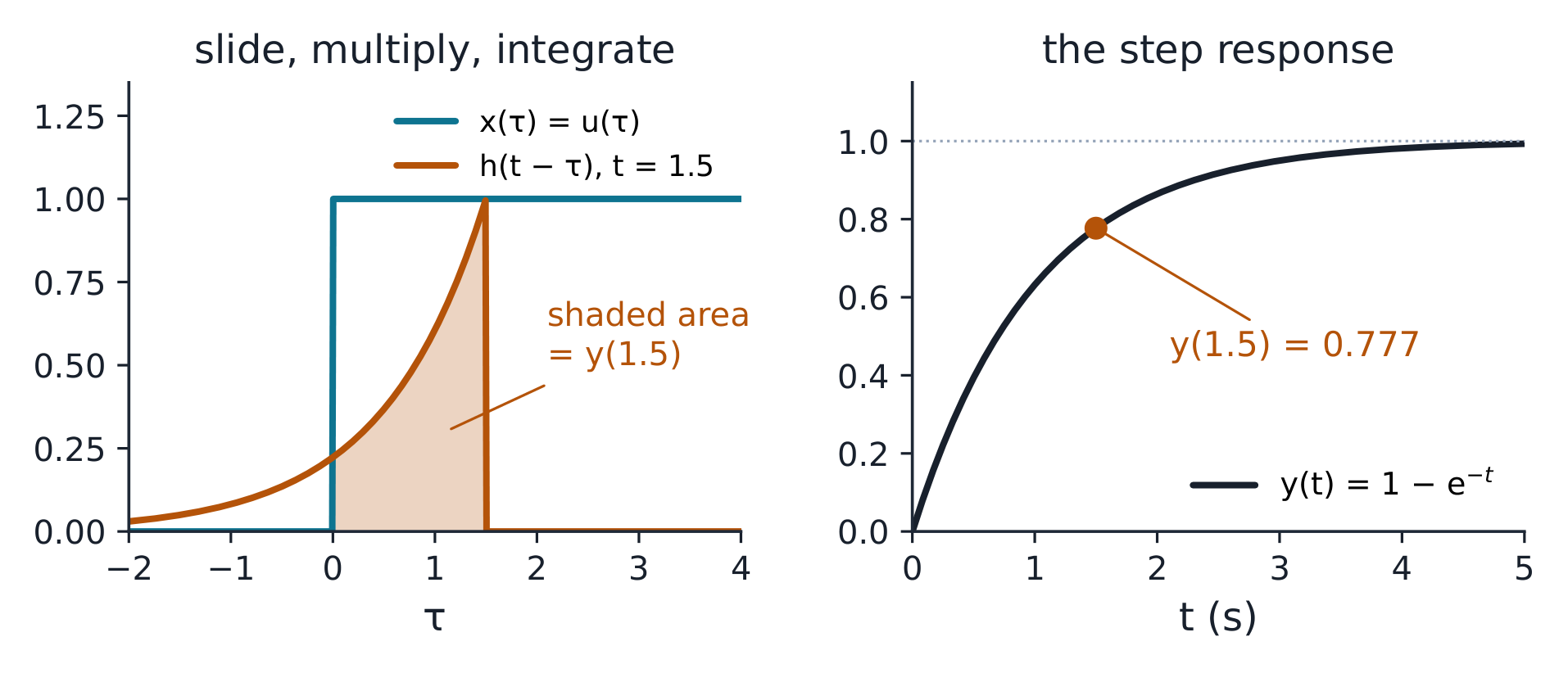 The flipped h sliding past x; each output is the overlap area