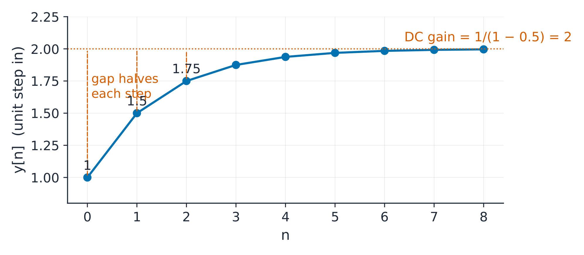 Iteration of y[n] = 0.5·y[n−1] + x[n] onto the limit 2