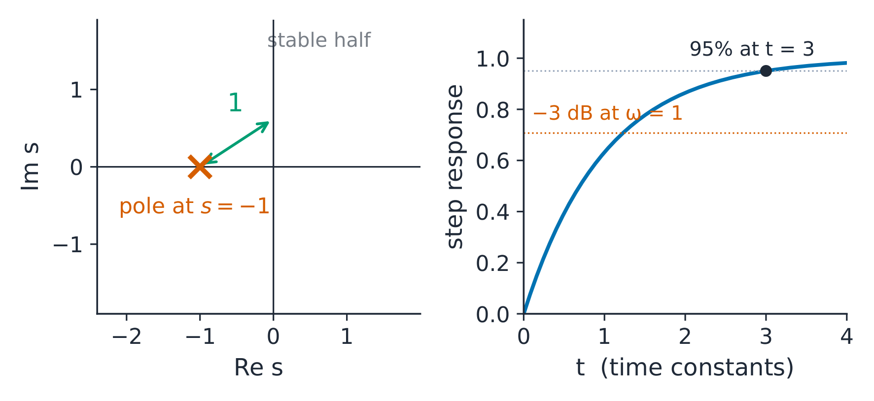 One pole at −1: decay, −3 dB point, step response