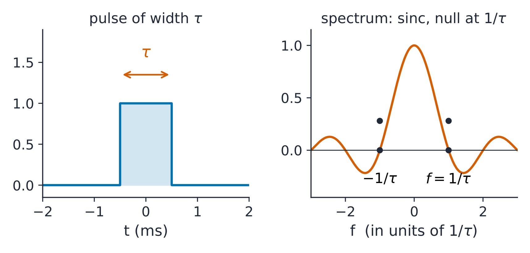 The rectangular pulse and its sinc spectrum