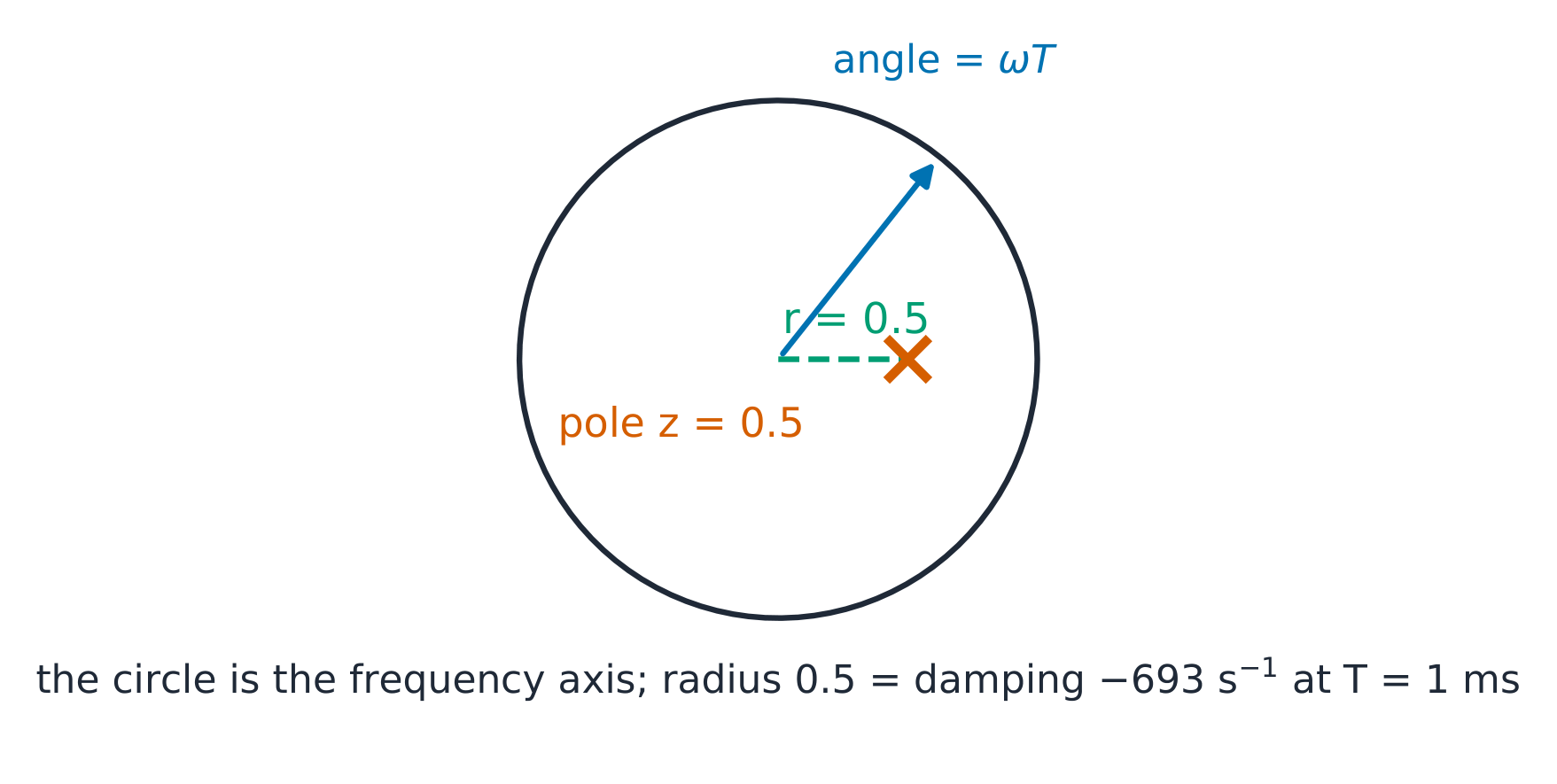 The z-plane unit circle: frequency as angle, damping as radius