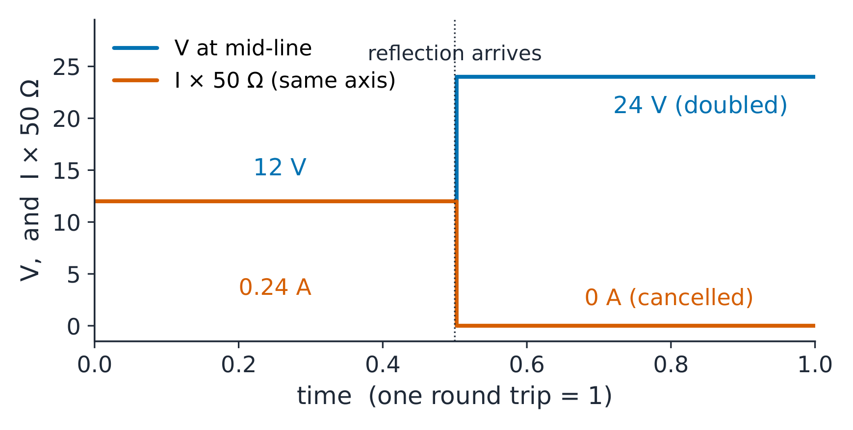 Bounce diagram for a step into an open load