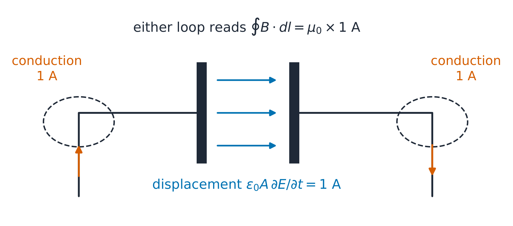 Displacement current carrying the loop through a capacitor