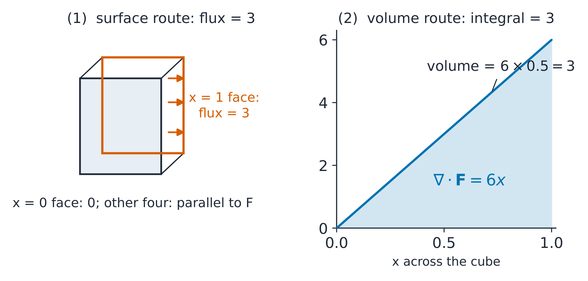 The divergence theorem on a unit cube: face flux vs volume integral