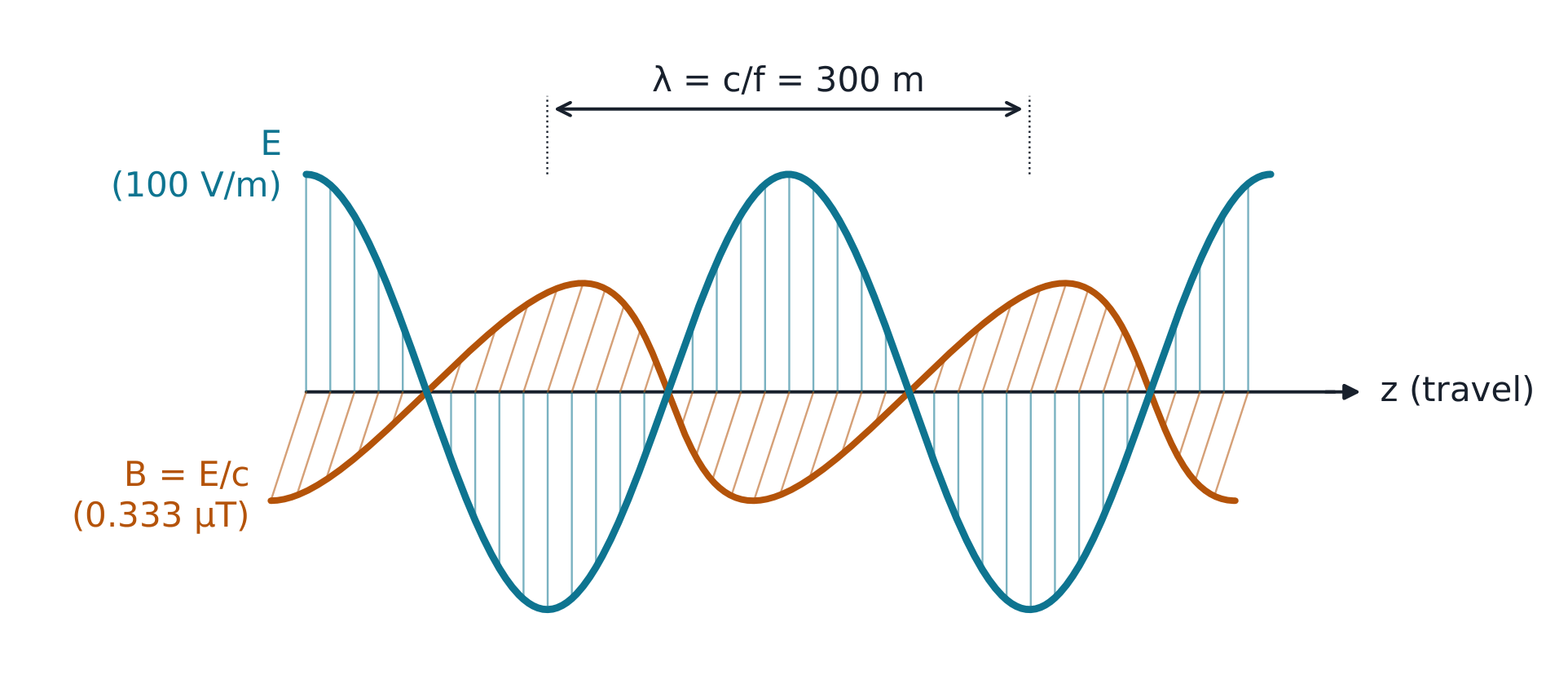A plane wave with E and B in phase at right angles