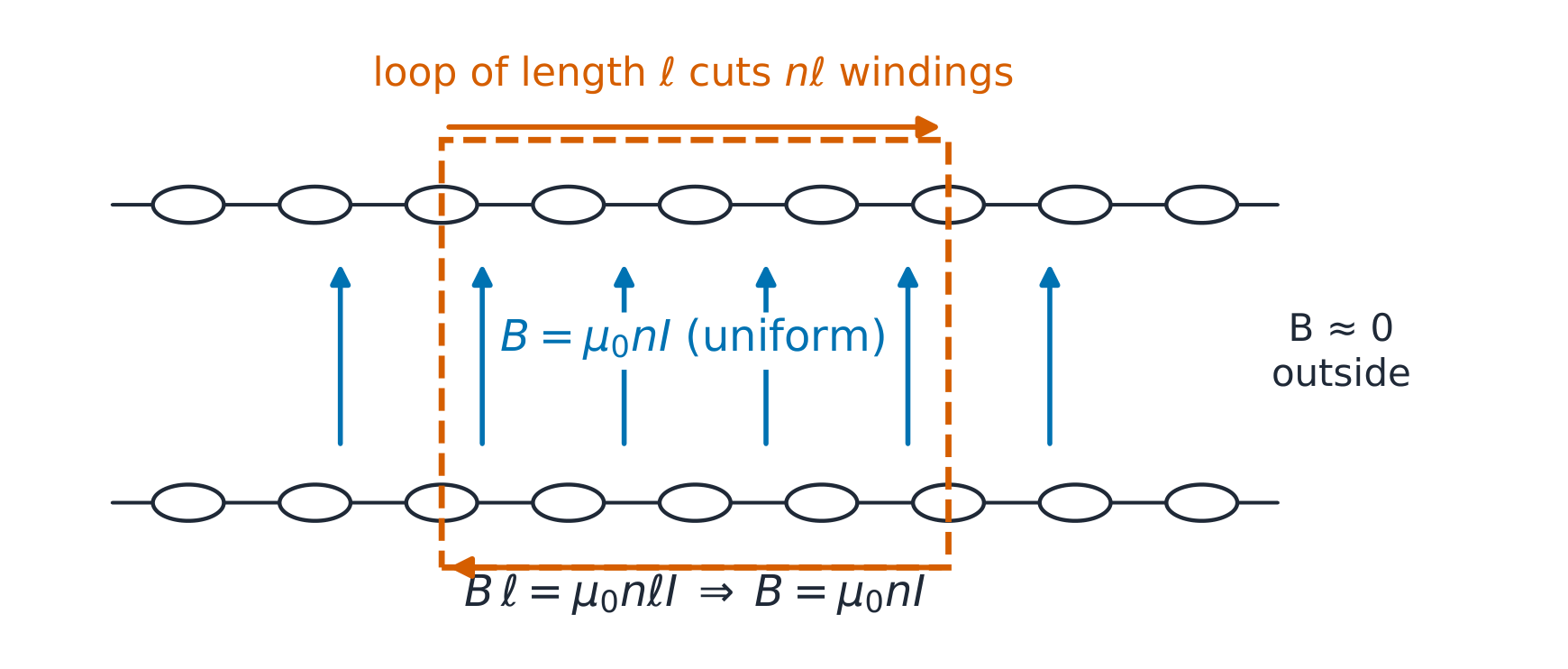Amperian loop on the infinite solenoid