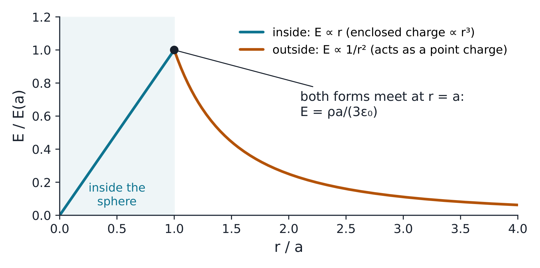 Electric field of a uniformly charged sphere